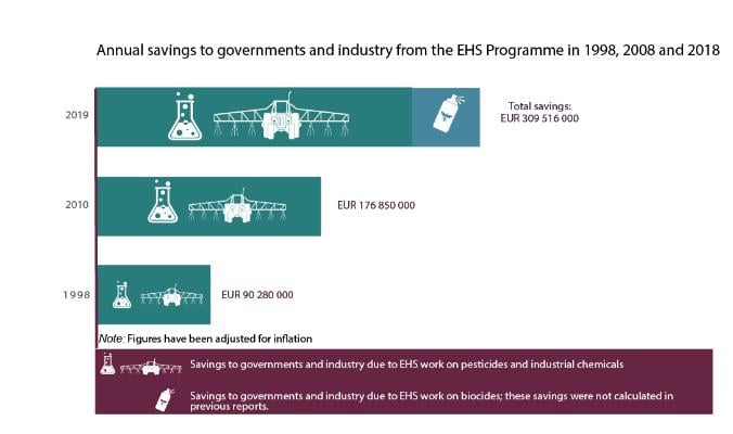 Annual savings to governments and industry from the EHS Programme in 1998, 2008 and 2018